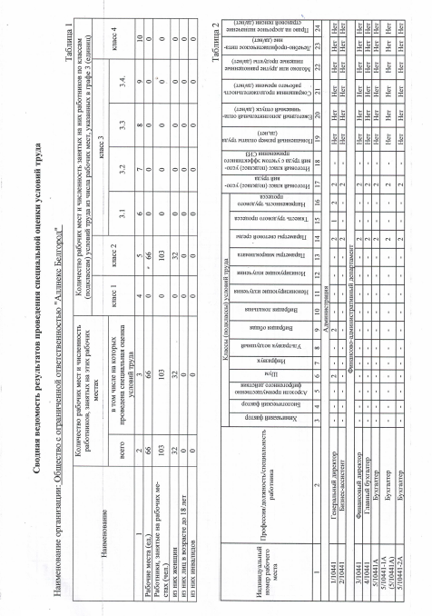 Сводная ведомость результатов СОУТ